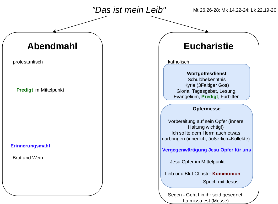 Formen der Anbetung - Eucharistie